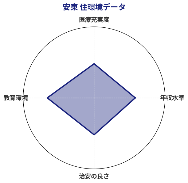 安東 住環境スコア分析チャート