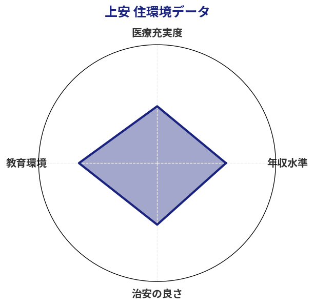 上安 住環境スコア分析チャート