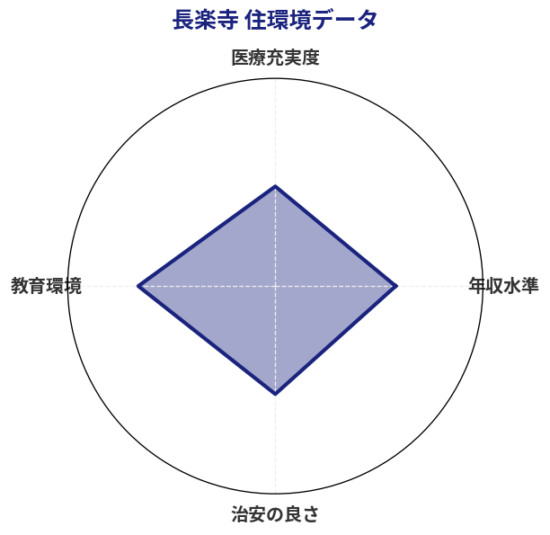 長楽寺 住環境スコア分析チャート