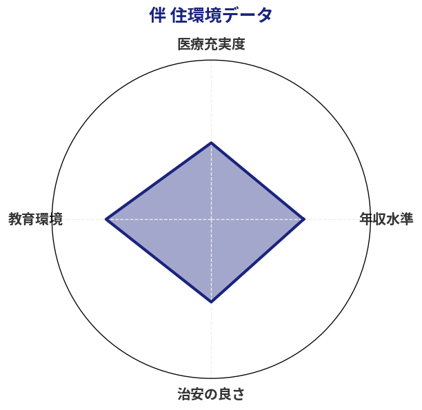 伴 住環境スコア分析チャート