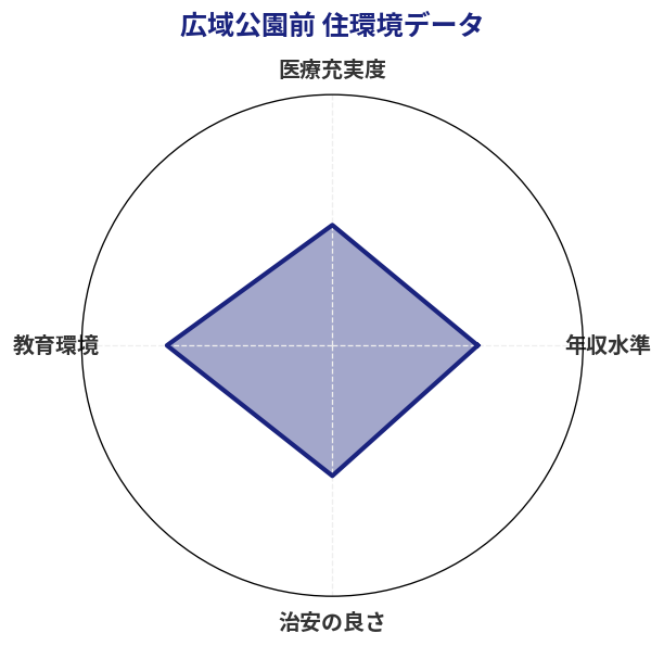 広域公園前 住環境スコア分析チャート