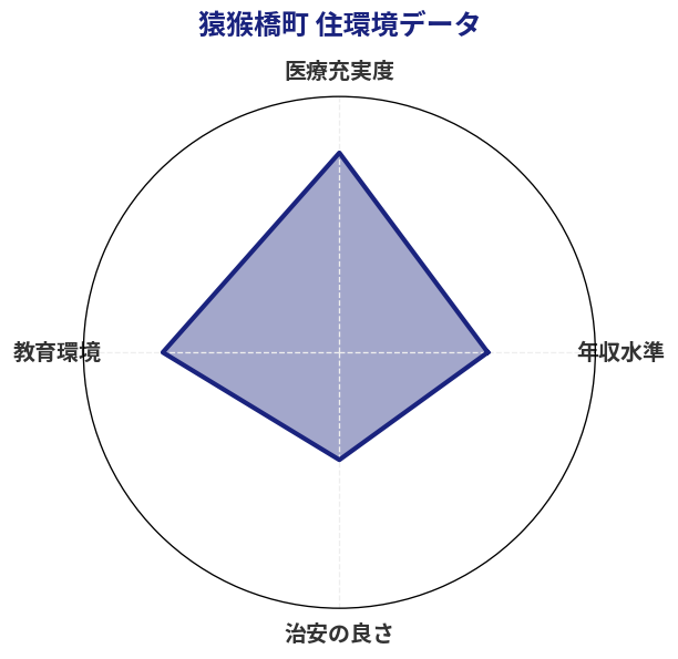 猿猴橋町 住環境スコア分析チャート