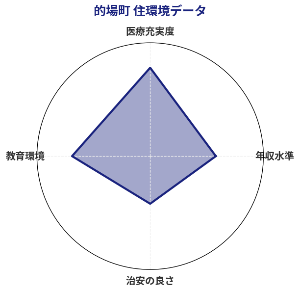 的場町 住環境スコア分析チャート