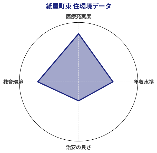 紙屋町東 住環境スコア分析チャート