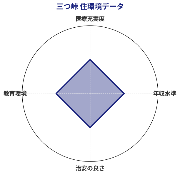 三つ峠 住環境スコア分析チャート