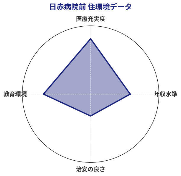 日赤病院前 住環境スコア分析チャート
