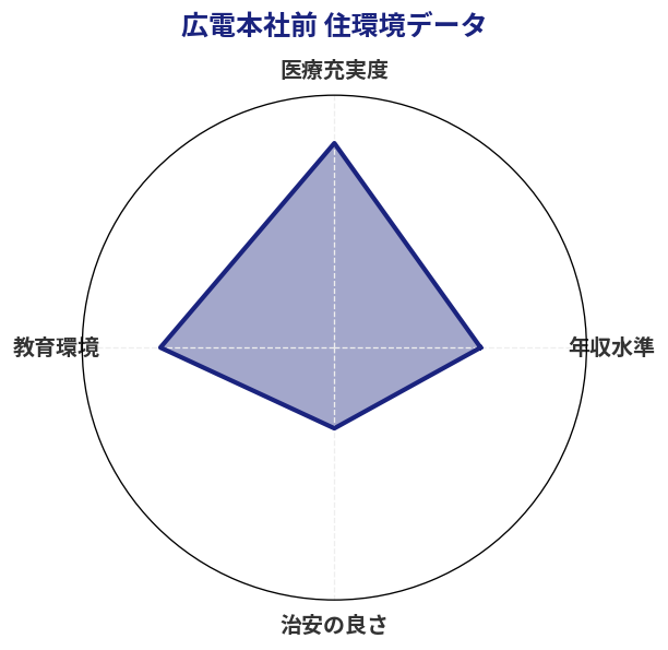 広電本社前 住環境スコア分析チャート