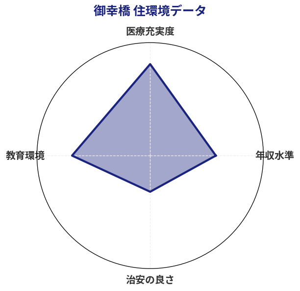 御幸橋 住環境スコア分析チャート