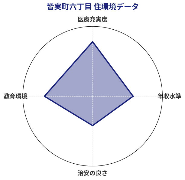 皆実町六丁目 住環境スコア分析チャート