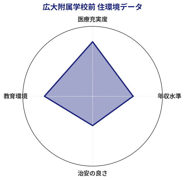 広大附属学校前 住環境スコア分析チャート