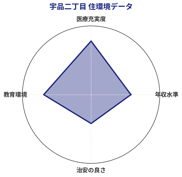 宇品二丁目 住環境スコア分析チャート