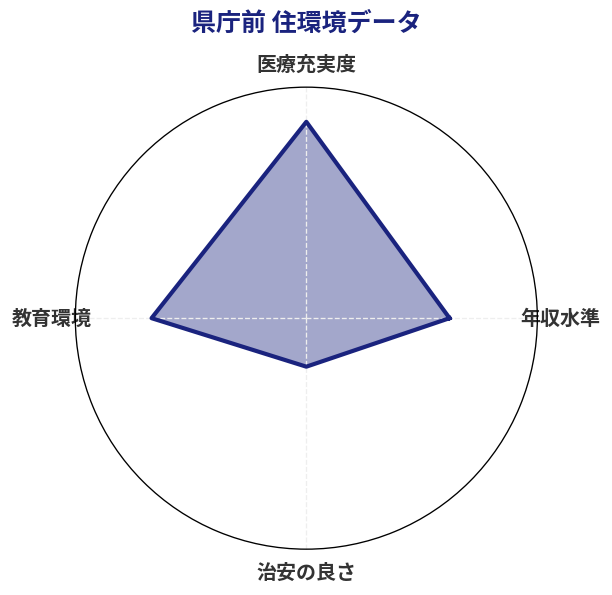 県庁前 住環境スコア分析チャート