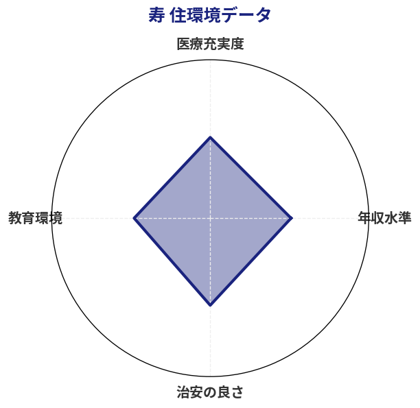 寿 住環境スコア分析チャート