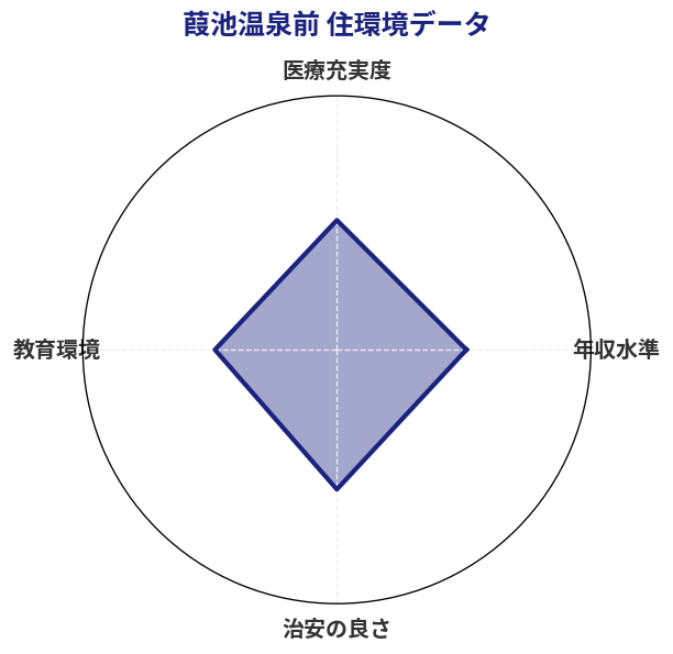 葭池温泉前 住環境スコア分析チャート