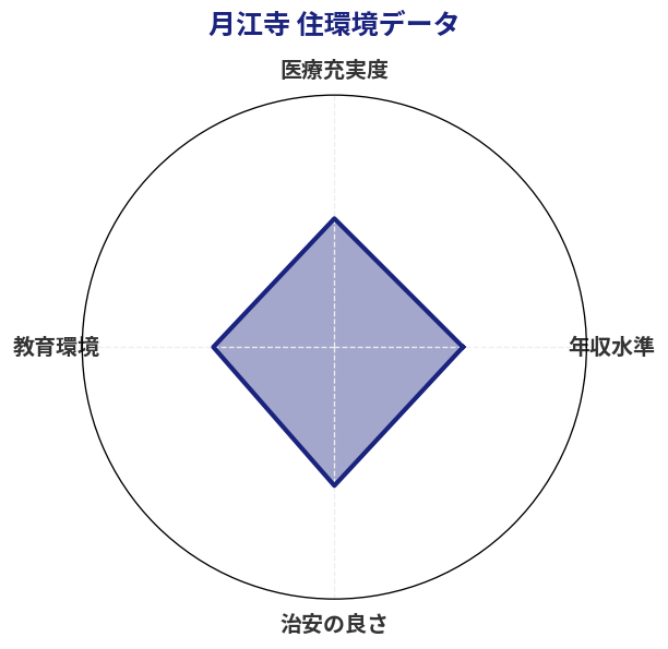 月江寺 住環境スコア分析チャート