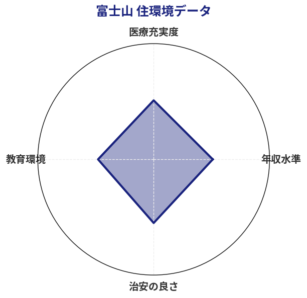 富士山 住環境スコア分析チャート