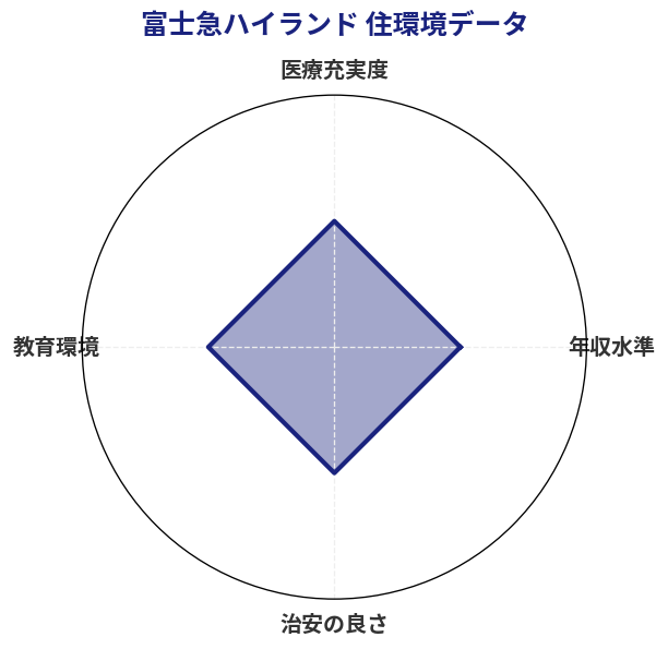 富士急ハイランド 住環境スコア分析チャート