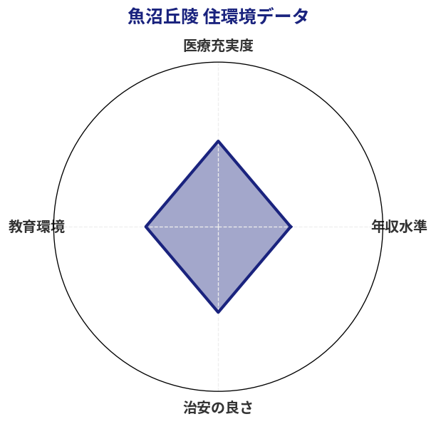 魚沼丘陵 住環境スコア分析チャート