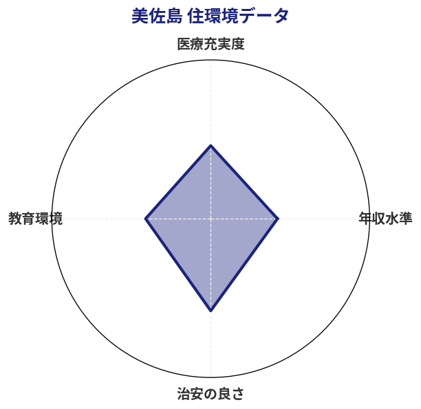 美佐島 住環境スコア分析チャート