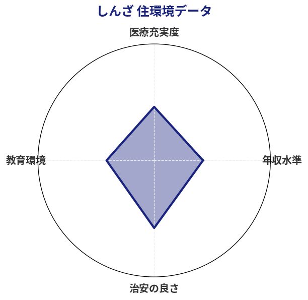 しんざ 住環境スコア分析チャート