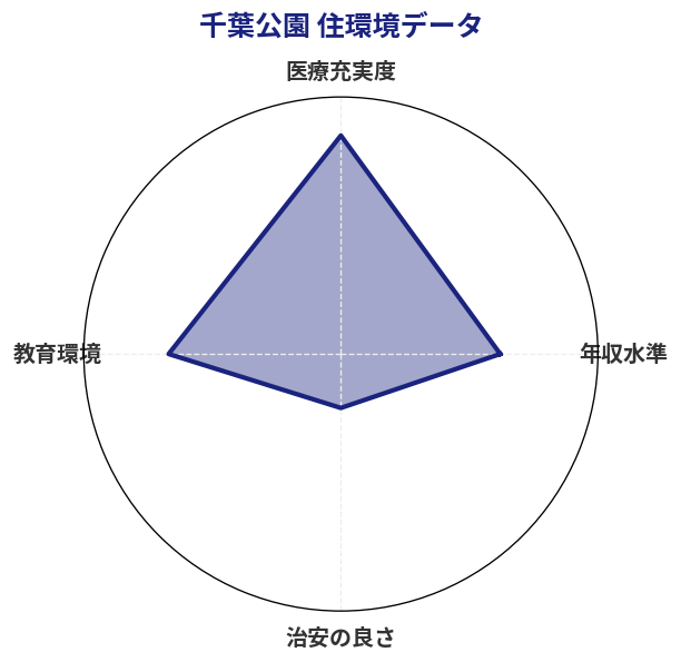 千葉公園 住環境スコア分析チャート