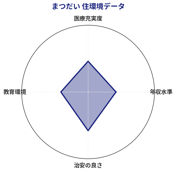 まつだい 住環境スコア分析チャート