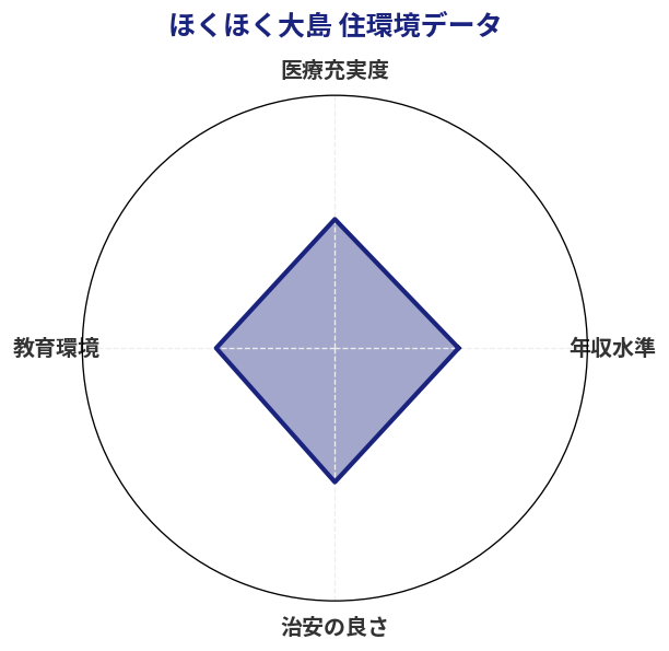 ほくほく大島 住環境スコア分析チャート