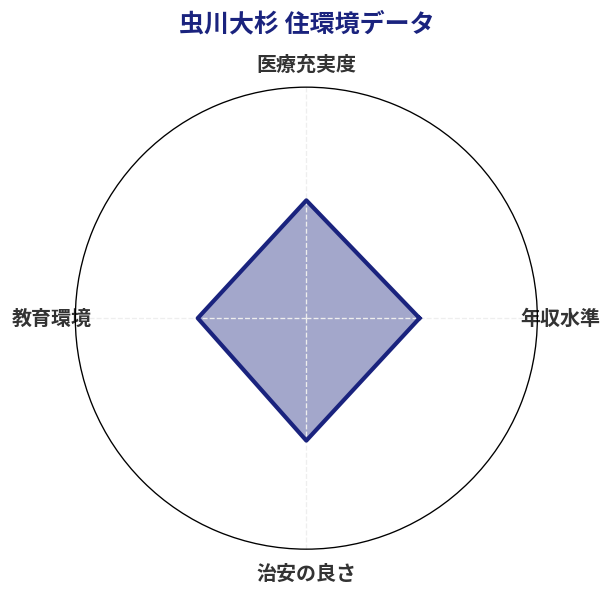 虫川大杉 住環境スコア分析チャート