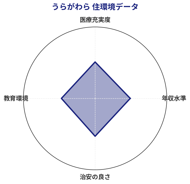 うらがわら 住環境スコア分析チャート