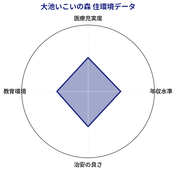 大池いこいの森 住環境スコア分析チャート