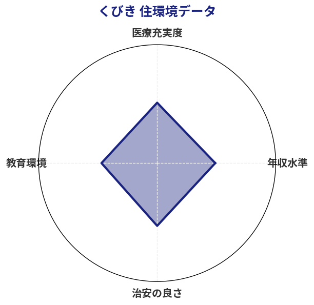くびき 住環境スコア分析チャート