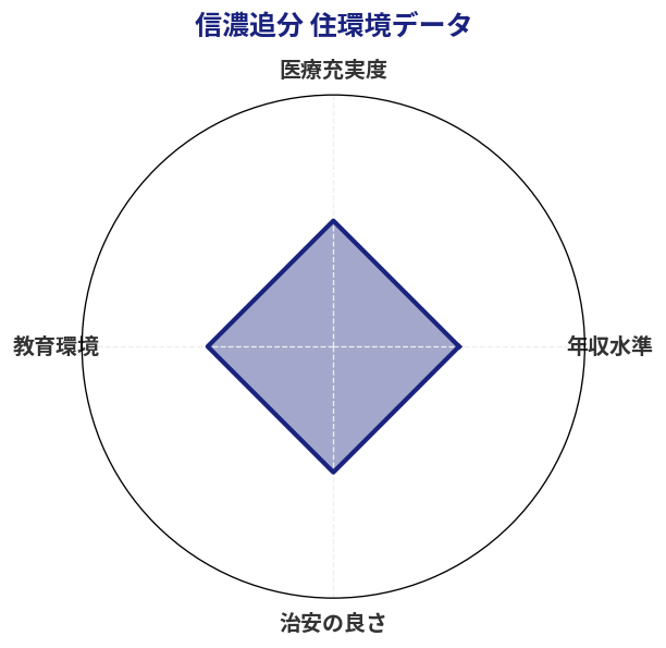 信濃追分 住環境スコア分析チャート