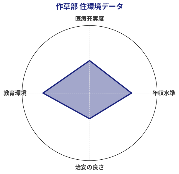 作草部 住環境スコア分析チャート