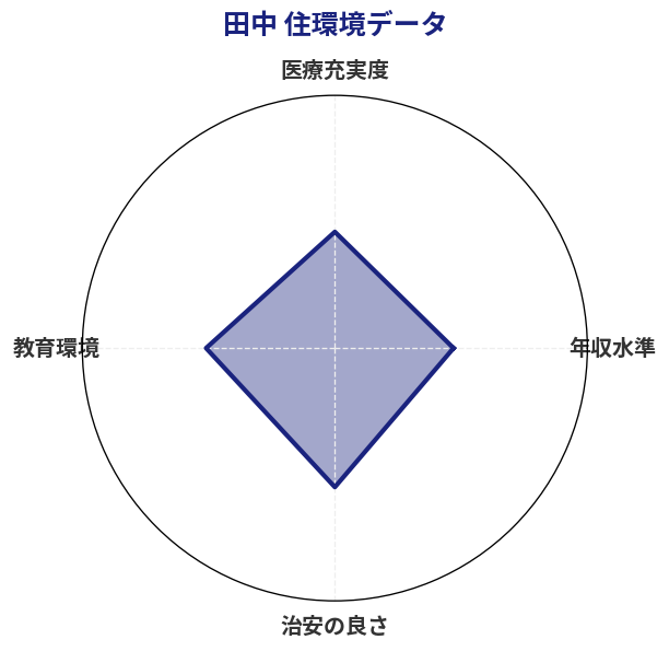 田中 住環境スコア分析チャート