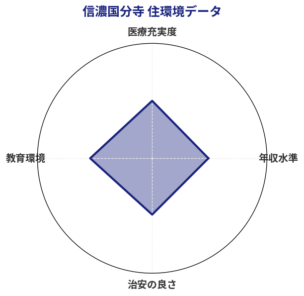 信濃国分寺 住環境スコア分析チャート