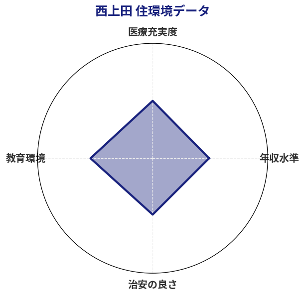 西上田 住環境スコア分析チャート