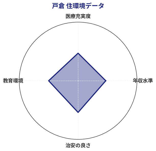 戸倉 住環境スコア分析チャート