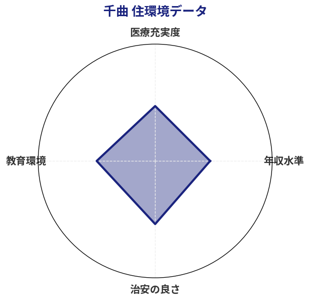 千曲 住環境スコア分析チャート