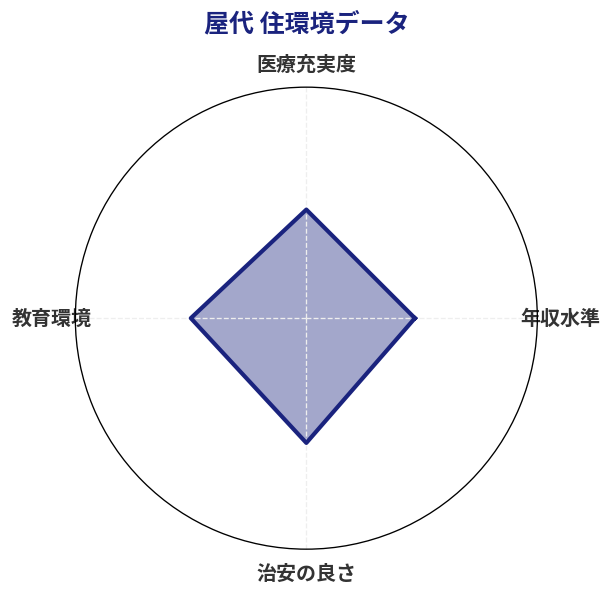 屋代 住環境スコア分析チャート