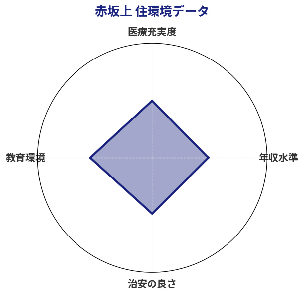 赤坂上 住環境スコア分析チャート