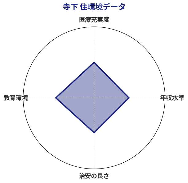 寺下 住環境スコア分析チャート