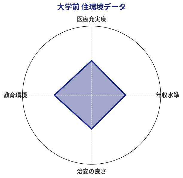 大学前 住環境スコア分析チャート