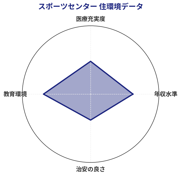 スポーツセンター 住環境スコア分析チャート