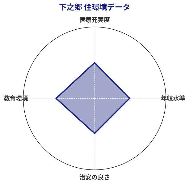 下之郷 住環境スコア分析チャート