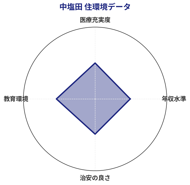 中塩田 住環境スコア分析チャート