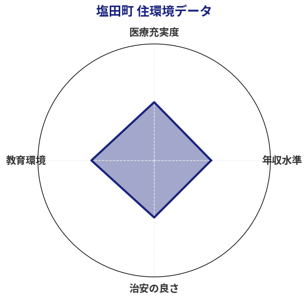 塩田町 住環境スコア分析チャート