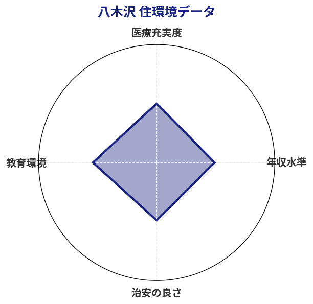 八木沢 住環境スコア分析チャート