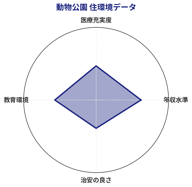 動物公園 住環境スコア分析チャート