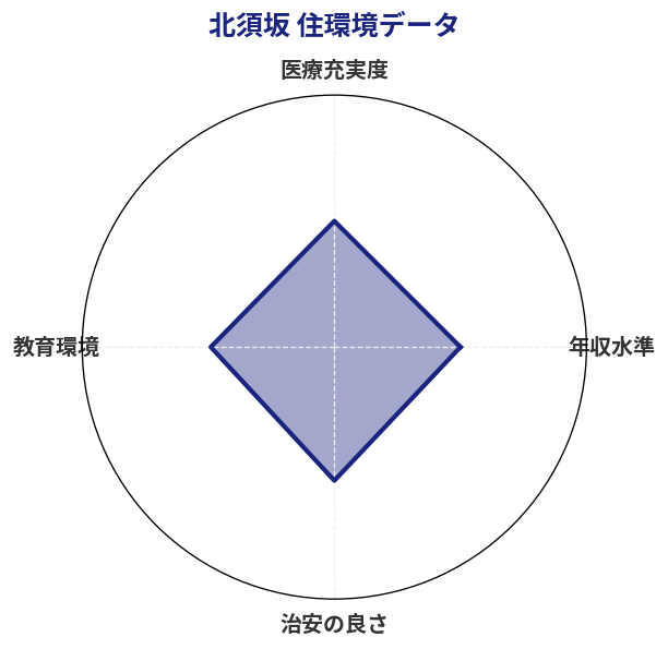 北須坂 住環境スコア分析チャート