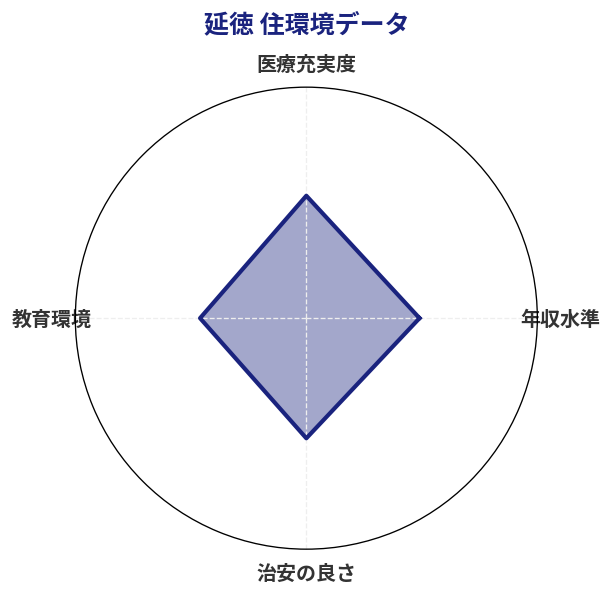 延徳 住環境スコア分析チャート